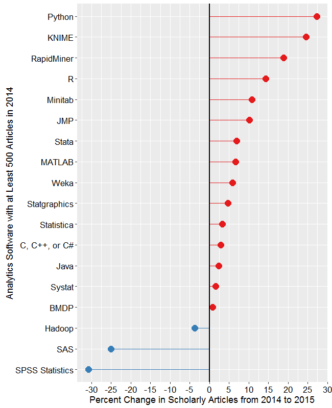 Figure 2c. Change in the number of scholarly articles using each software in the most recent two complete years (2013 to 2014). Packages shown in red are "hot" and growing, while those shown in blue are "cooling down" or declining.
