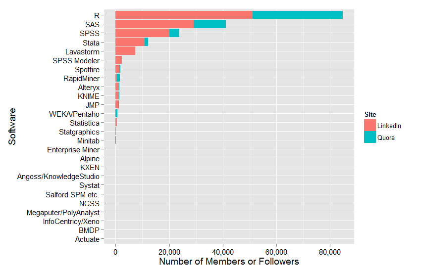 The Popularity of Data Science Software