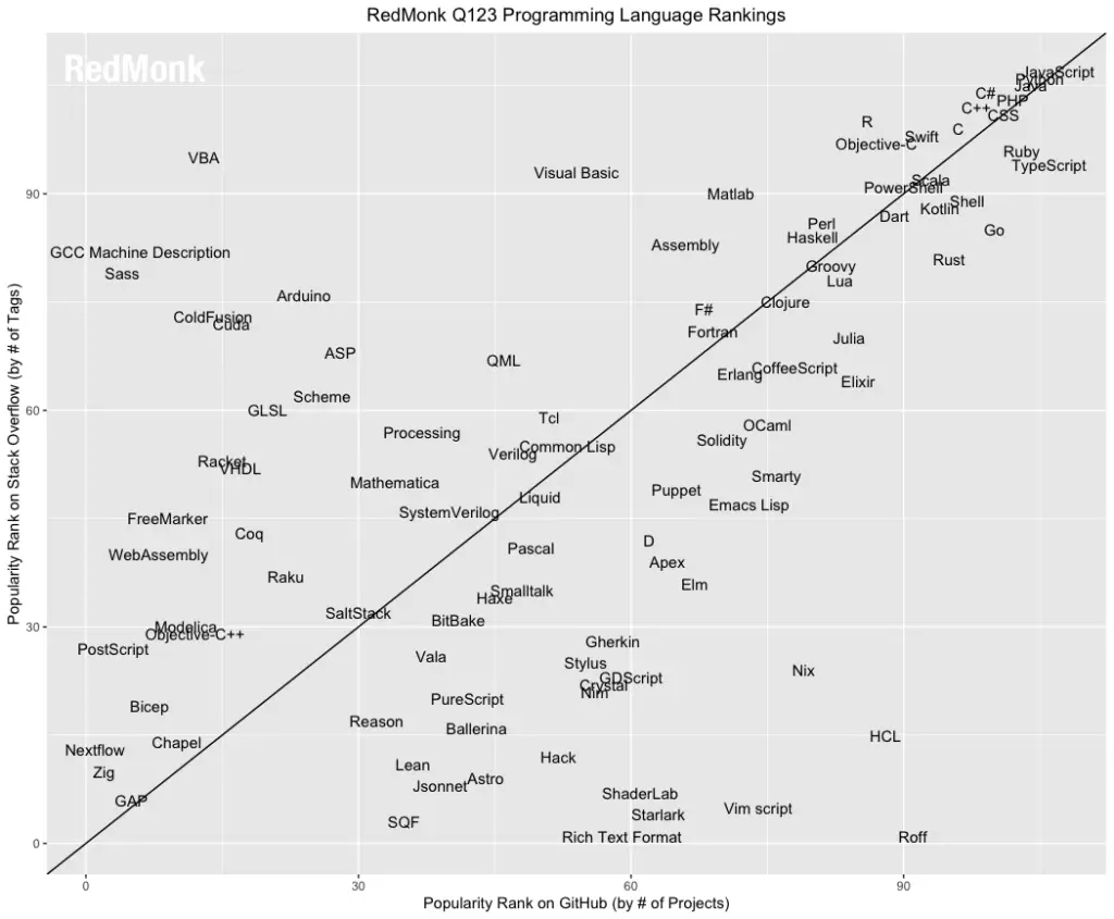 The Popularity of Data Science Software